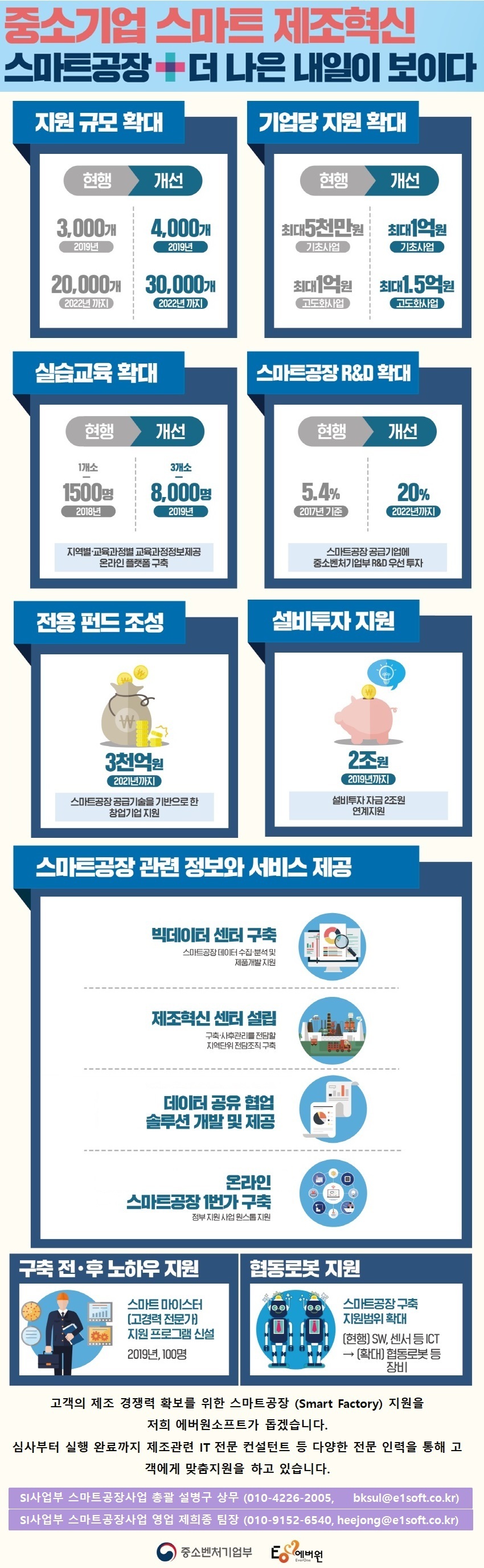 창조 혁신센터 스마트공장팩토리(Smart Factory) 지원사업 안내 / 산업통산자원부, 미래창조과학부, 창조경제혁신센터, 한국산업단지공단, 민관합동스마트공장 추진단, 국내 중소/중견 기업 /  공장운영 시스템 ICT 활용 실시간 최적화 공장운영 체제 구축 바코드 활용 실적 집계, 설비/품질 데이터 모니터링 등 제조현장 정보화 기반 마련 공정관리 시스템 (MES), 제품수명주기 관리 (PLM), 공장에너지 관리 (FEMS), 공급망 관리 (SCM), 전사적 자원관리 (ERP) 등 / 제조자동화  LCiA, IoT센서, 로봇 등을 접목하여 생산성과 품질 경쟁력 향상 애로공정 대상 간이작업용 Jig 및 LCiA 적용저비용/고효율 제조 로봇 (다관절, AGV 등) 개발/보급 / 공정시뮬레이션 가상공간에서 공장/제품설계 등을 사전 검증하여 시행착오 예방 공장 및 공정 Layout 3D 시뮬레이션 분석 데이터 해석을 통한 품질확보 기법 /  초정밀 금형 차별화된 외관 품위 품질 구현을 위한 표면처리 기술 확보 금속 소재의 정밀설계, 가공, 조립을 위한 솔루션 제공 사출/프레스물 도장, 코팅, 연마 등 공정개선을 통한 외관 품질 및 생산성 향상 지원