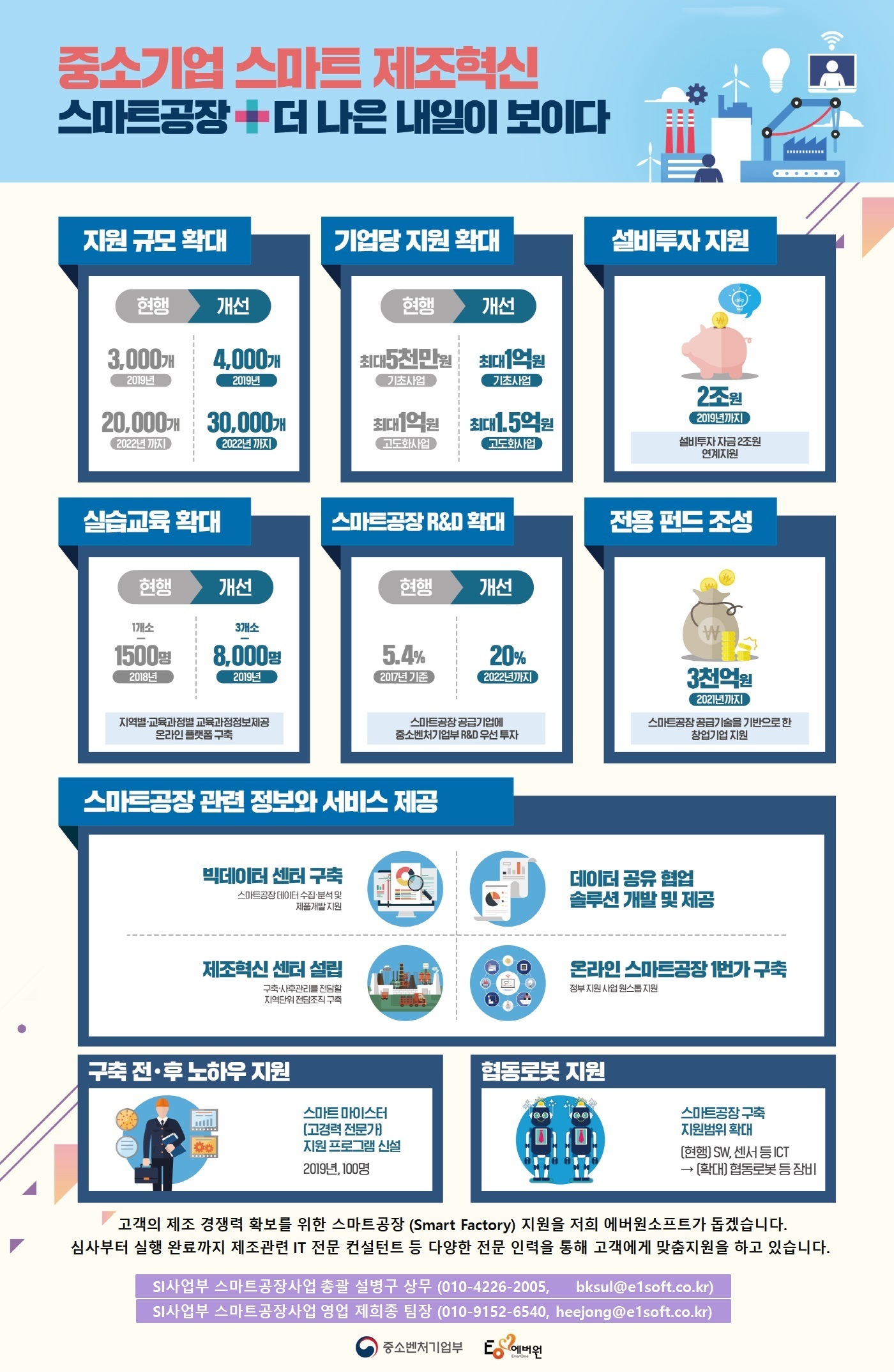 창조 혁신센터 스마트공장팩토리(Smart Factory) 지원사업 안내 / 산업통산자원부, 미래창조과학부, 창조경제혁신센터, 한국산업단지공단, 민관합동스마트공장 추진단, 국내 중소/중견 기업 /  공장운영 시스템 ICT 활용 실시간 최적화 공장운영 체제 구축 바코드 활용 실적 집계, 설비/품질 데이터 모니터링 등 제조현장 정보화 기반 마련 공정관리 시스템 (MES), 제품수명주기 관리 (PLM), 공장에너지 관리 (FEMS), 공급망 관리 (SCM), 전사적 자원관리 (ERP) 등 / 제조자동화  LCiA, IoT센서, 로봇 등을 접목하여 생산성과 품질 경쟁력 향상 애로공정 대상 간이작업용 Jig 및 LCiA 적용저비용/고효율 제조 로봇 (다관절, AGV 등) 개발/보급 / 공정시뮬레이션 가상공간에서 공장/제품설계 등을 사전 검증하여 시행착오 예방 공장 및 공정 Layout 3D 시뮬레이션 분석 데이터 해석을 통한 품질확보 기법 /  초정밀 금형 차별화된 외관 품위 품질 구현을 위한 표면처리 기술 확보 금속 소재의 정밀설계, 가공, 조립을 위한 솔루션 제공 사출/프레스물 도장, 코팅, 연마 등 공정개선을 통한 외관 품질 및 생산성 향상 지원